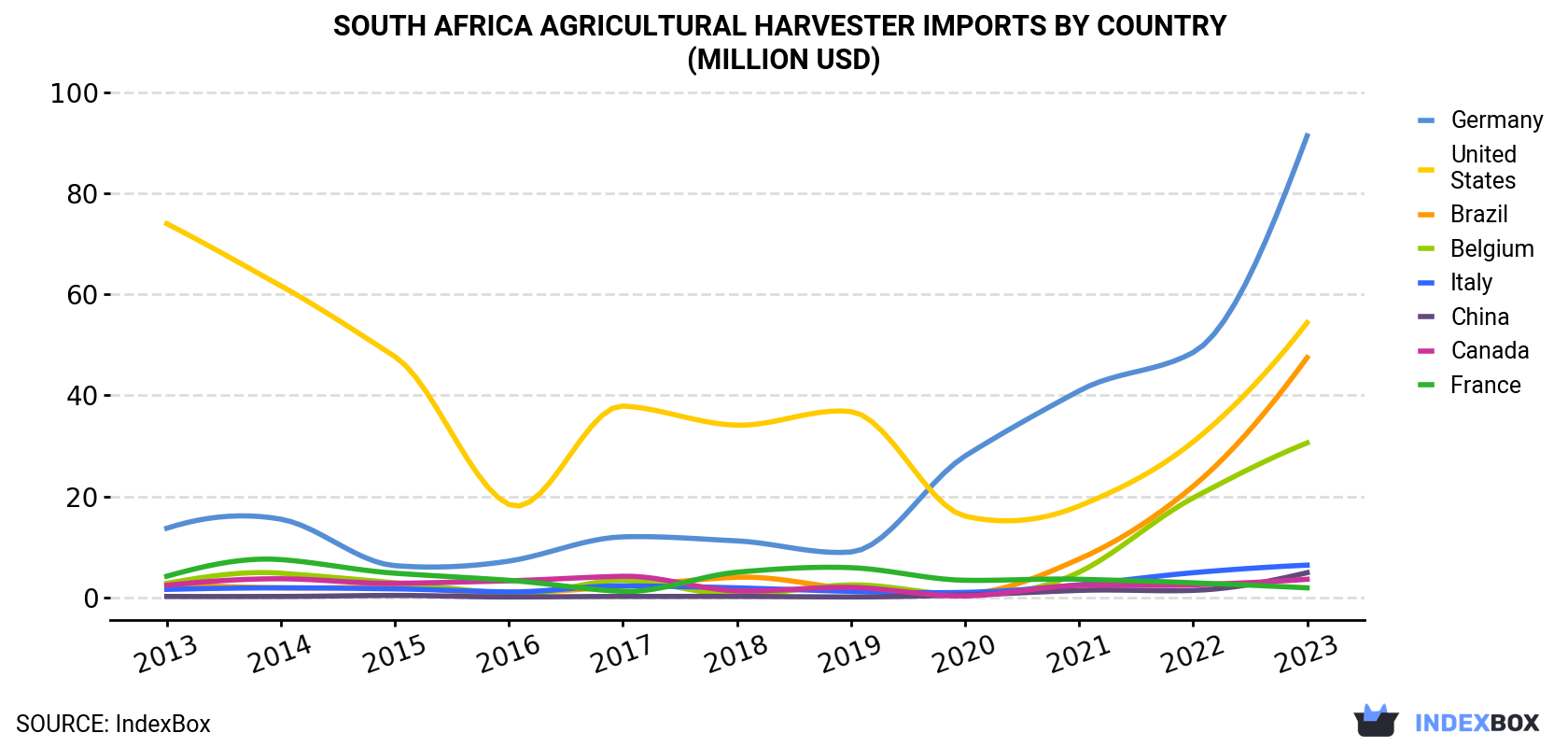 South Africa Agricultural Harvester Imports By Country (Million USD)