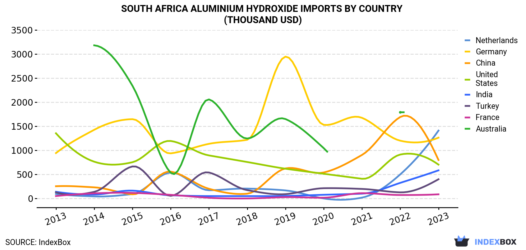 South Africa Aluminium Hydroxide Imports By Country (Thousand USD)