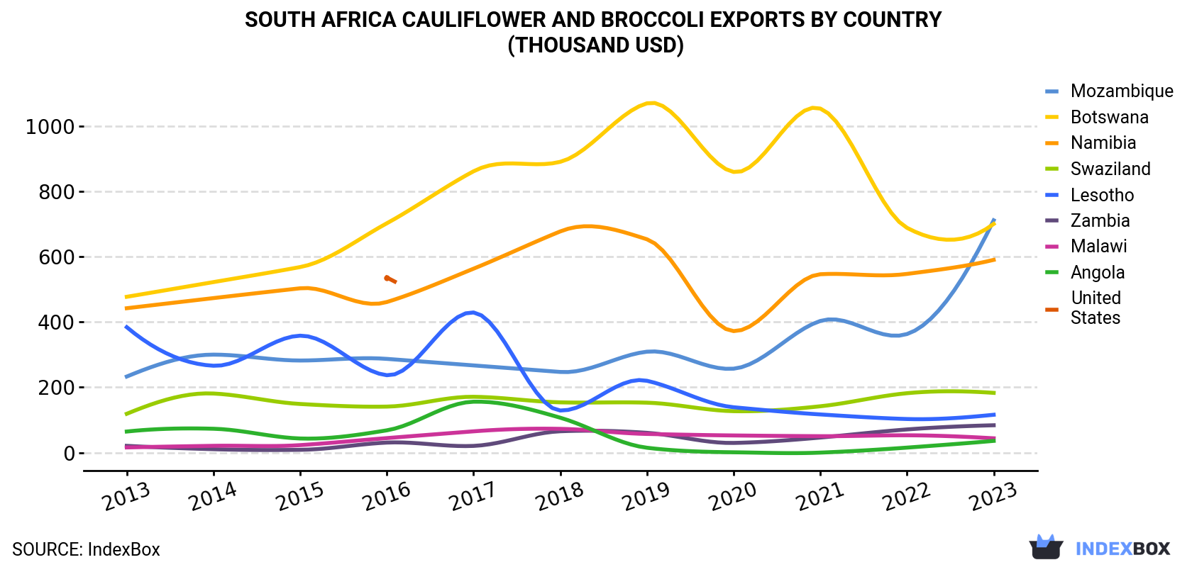 South Africa Cauliflower And Broccoli Exports By Country (Thousand USD)