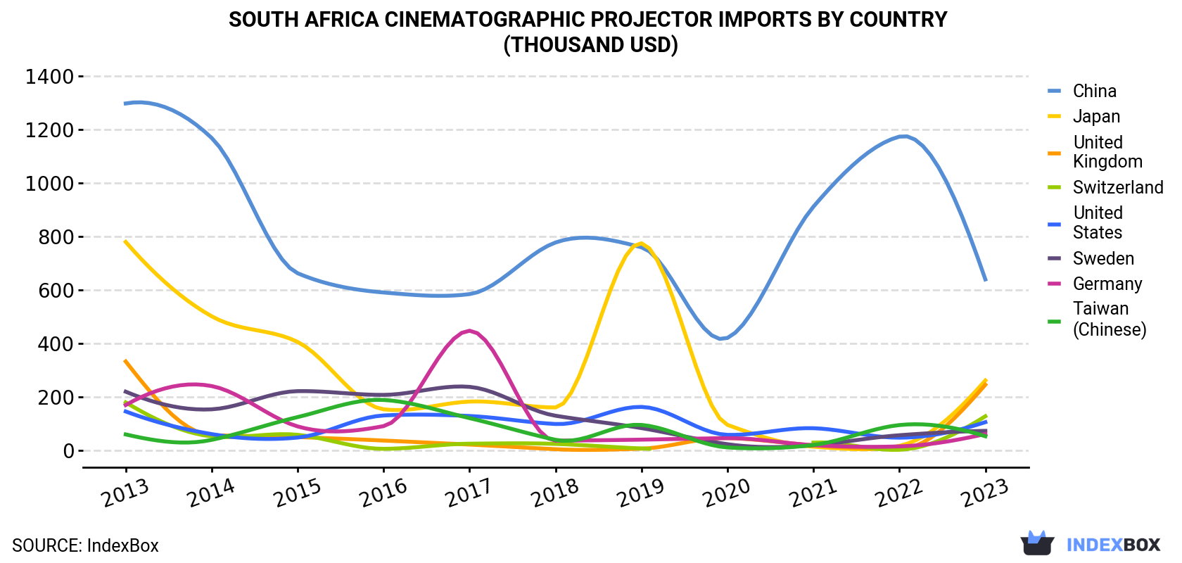 South Africa Cinematographic projector Imports By Country (Thousand USD)