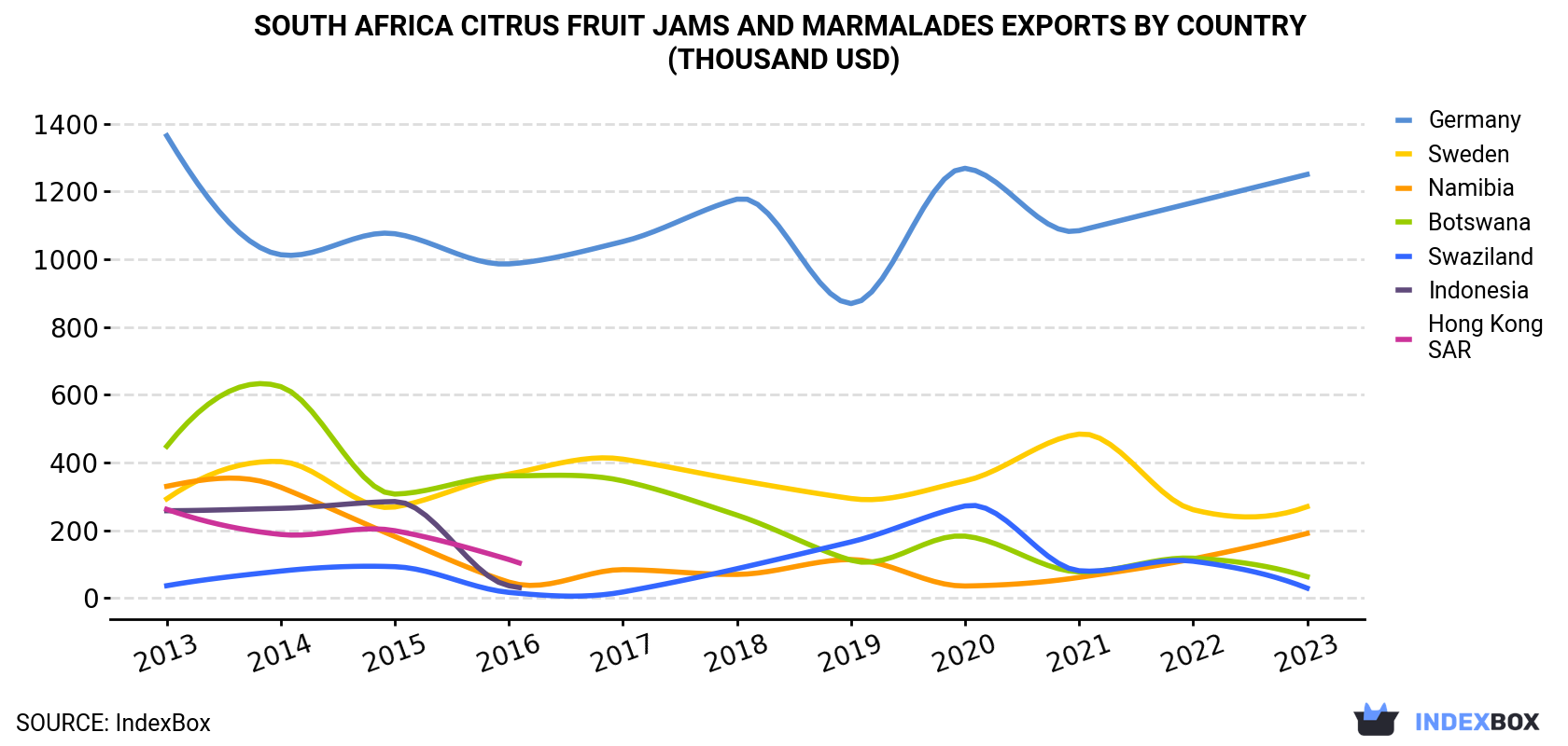 South Africa Citrus Fruit Jams and Marmalades Exports By Country (Thousand USD)