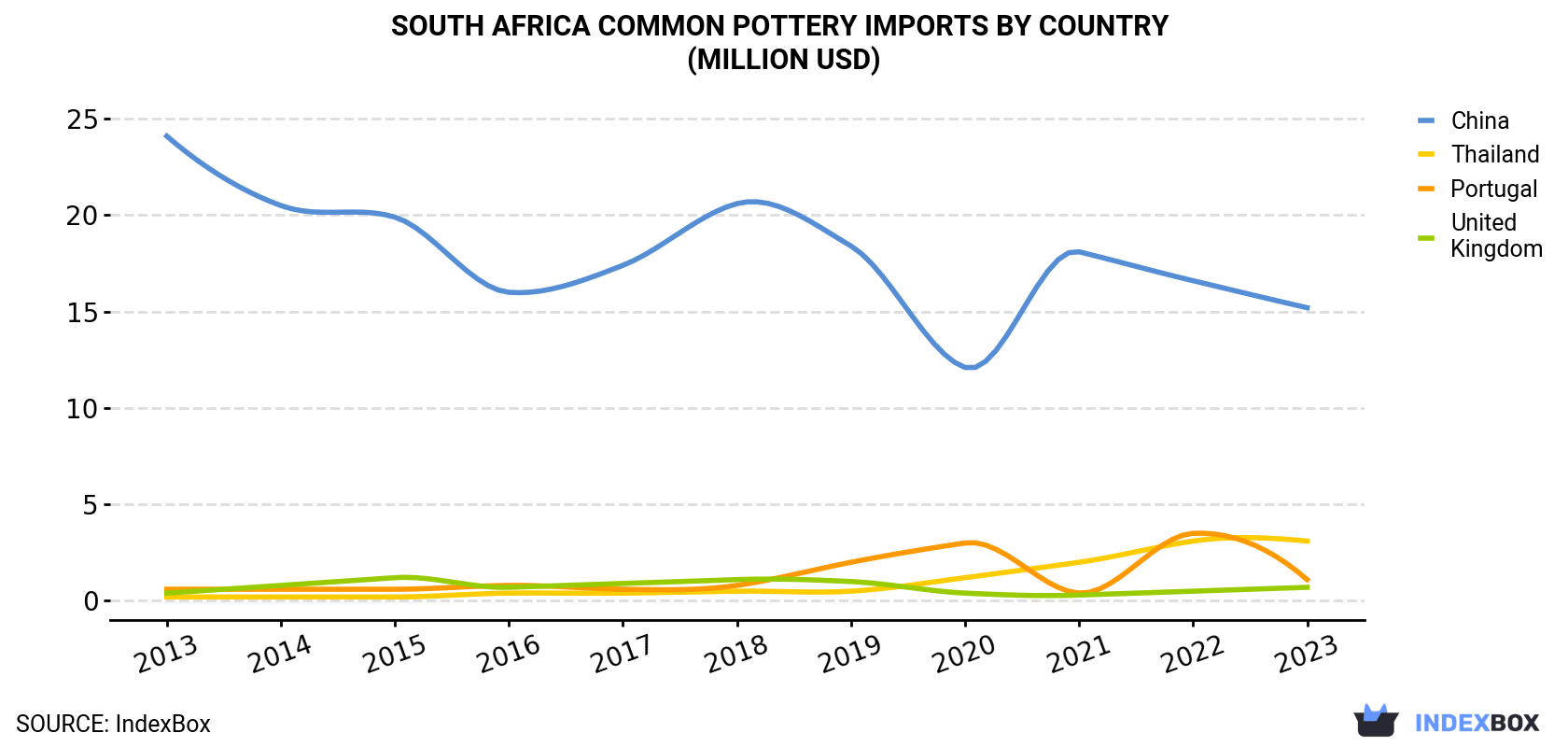 South Africa Common Pottery Imports By Country (Million USD)