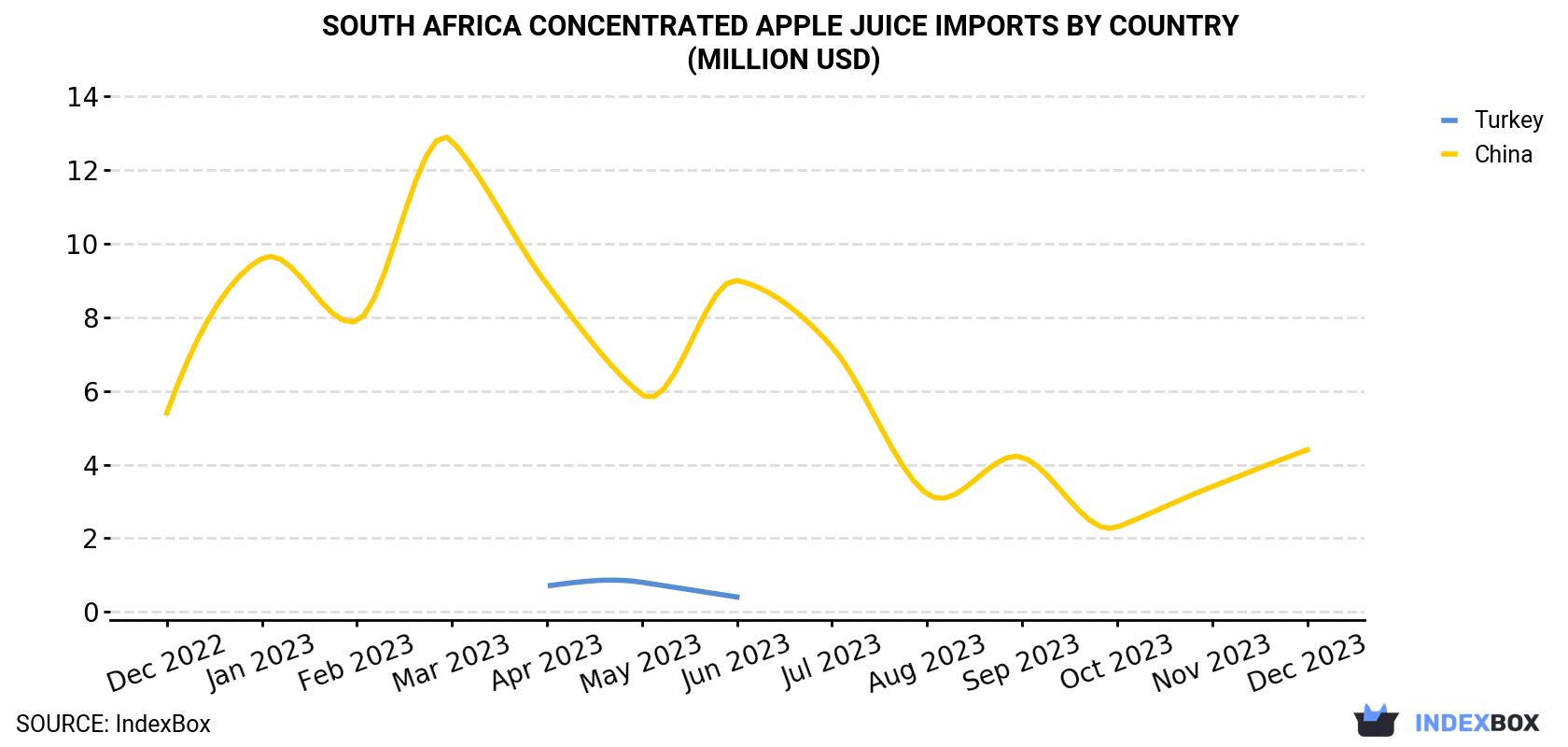 South Africa Concentrated Apple Juice Imports By Country (Million USD)
