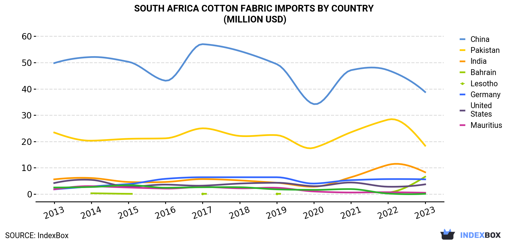 South Africa Cotton Fabric Imports By Country (Million USD)