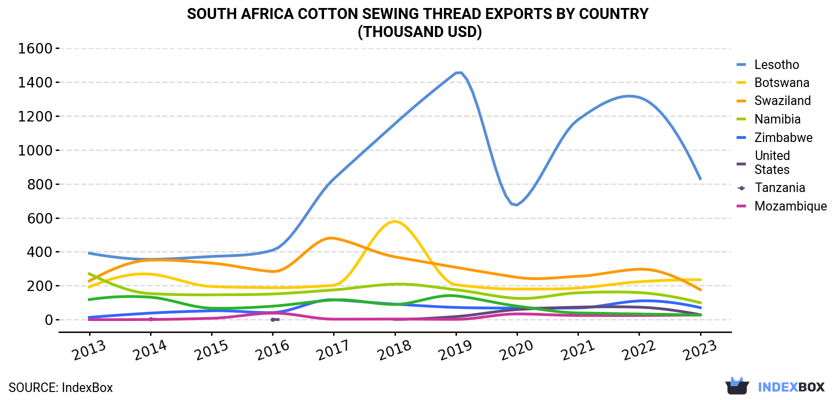 South Africa Cotton Sewing Thread Exports By Country (Thousand USD)