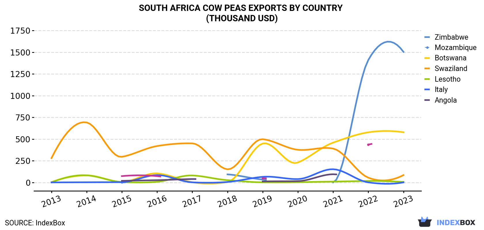 South Africa Cow Peas Exports By Country (Thousand USD)