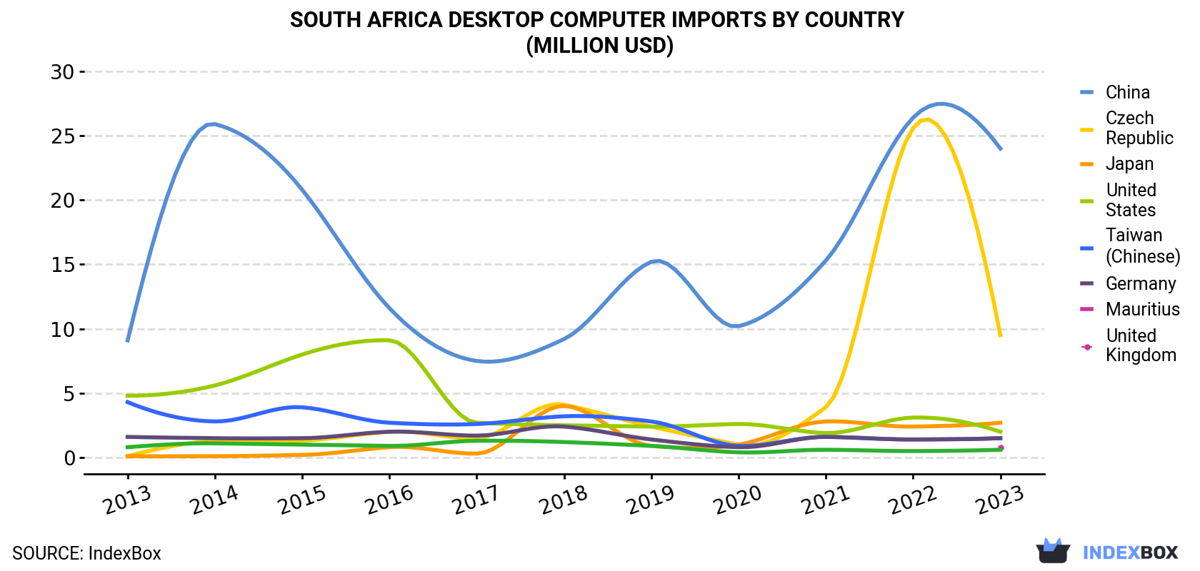 South Africa Desktop Computer Imports By Country (Million USD)