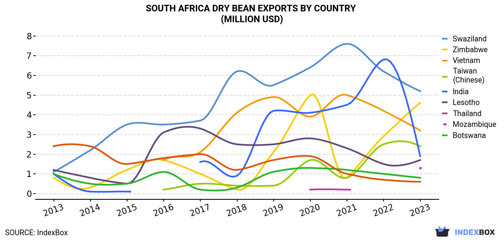 South Africa Dry Bean Exports By Country (Million USD)