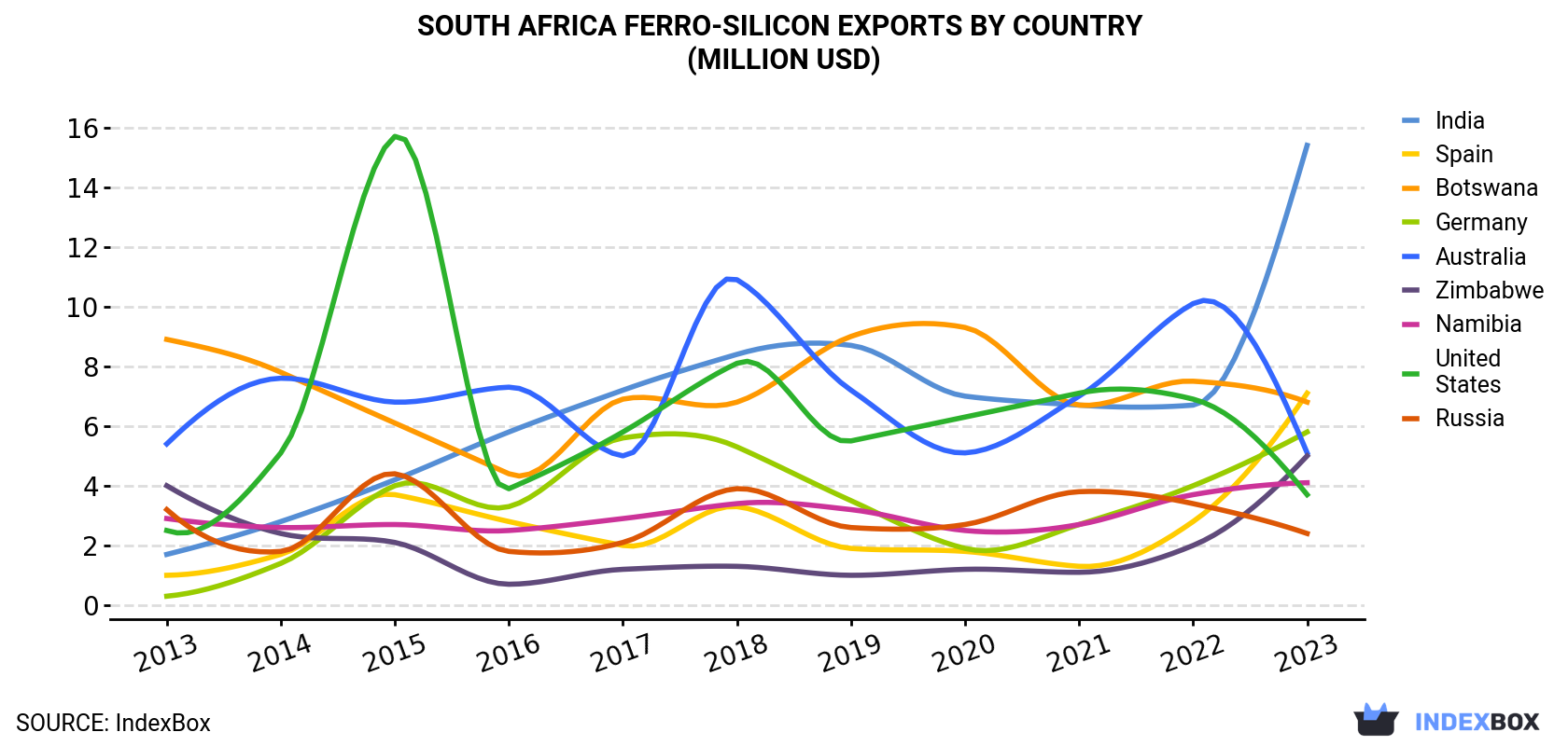 South Africa Ferro-Silicon Exports By Country (Million USD)