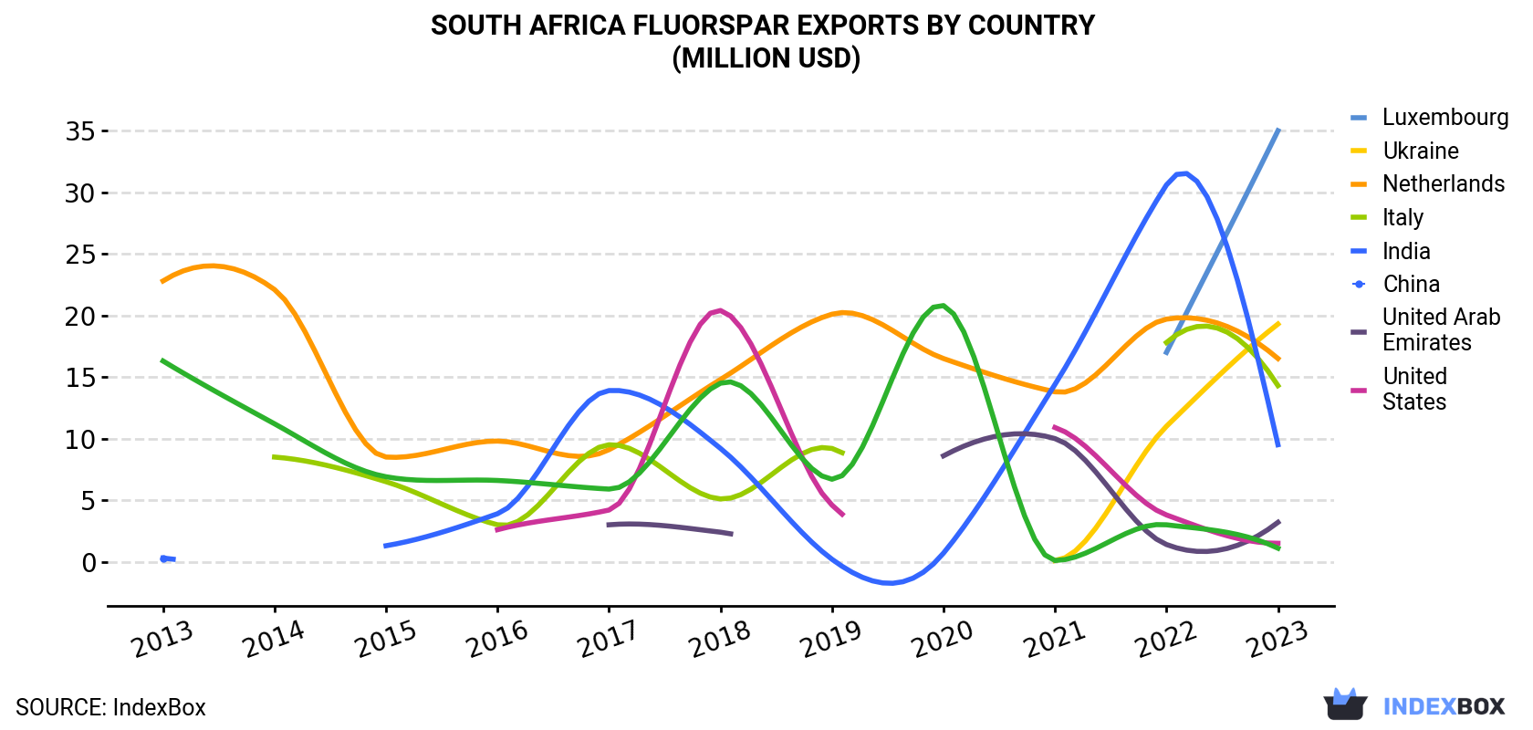 South Africa Fluorspar Exports By Country (Million USD)