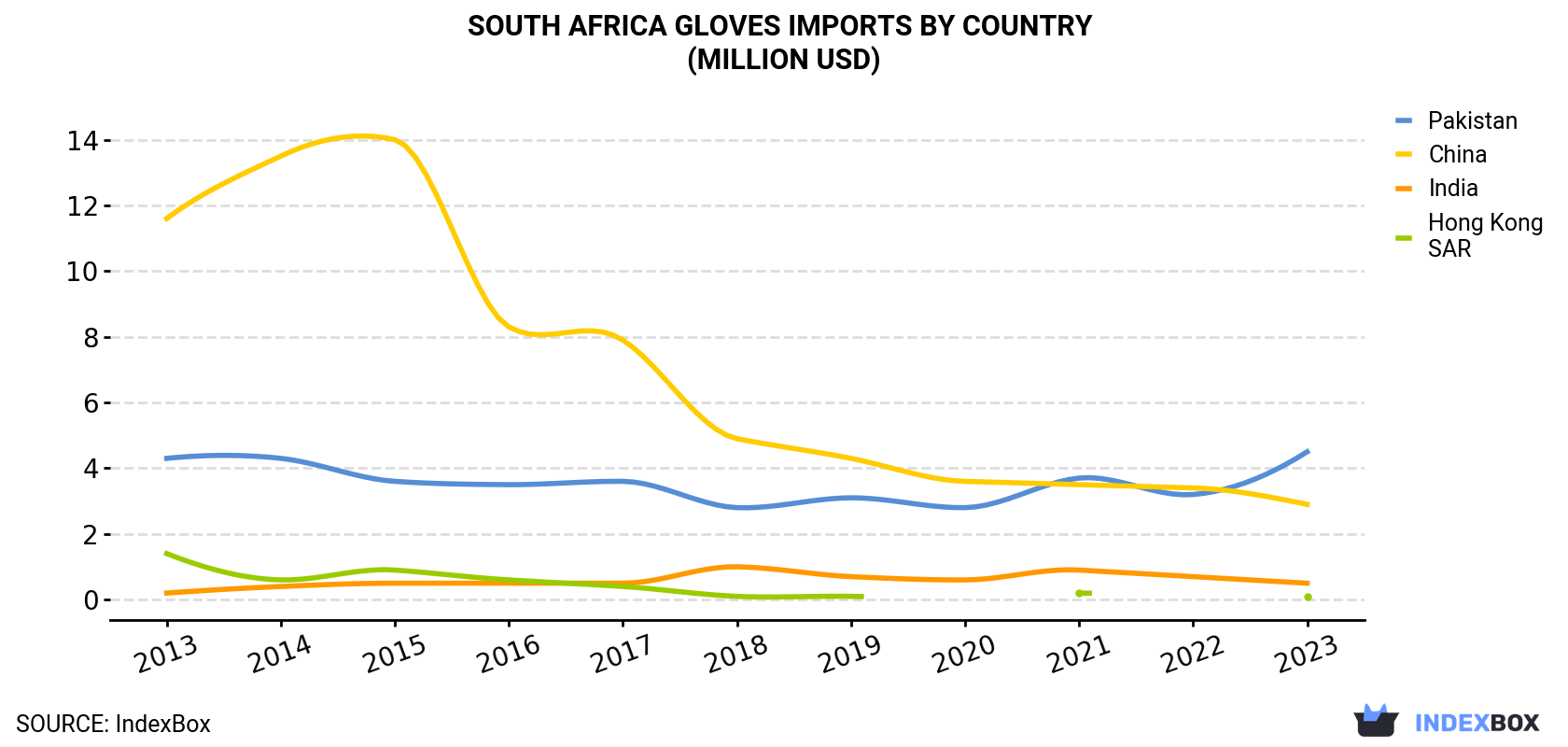 South Africa Gloves Imports By Country (Million USD)