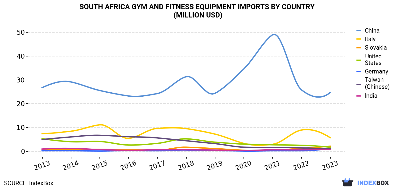 South Africa Gym and Fitness Equipment Imports By Country (Million USD)