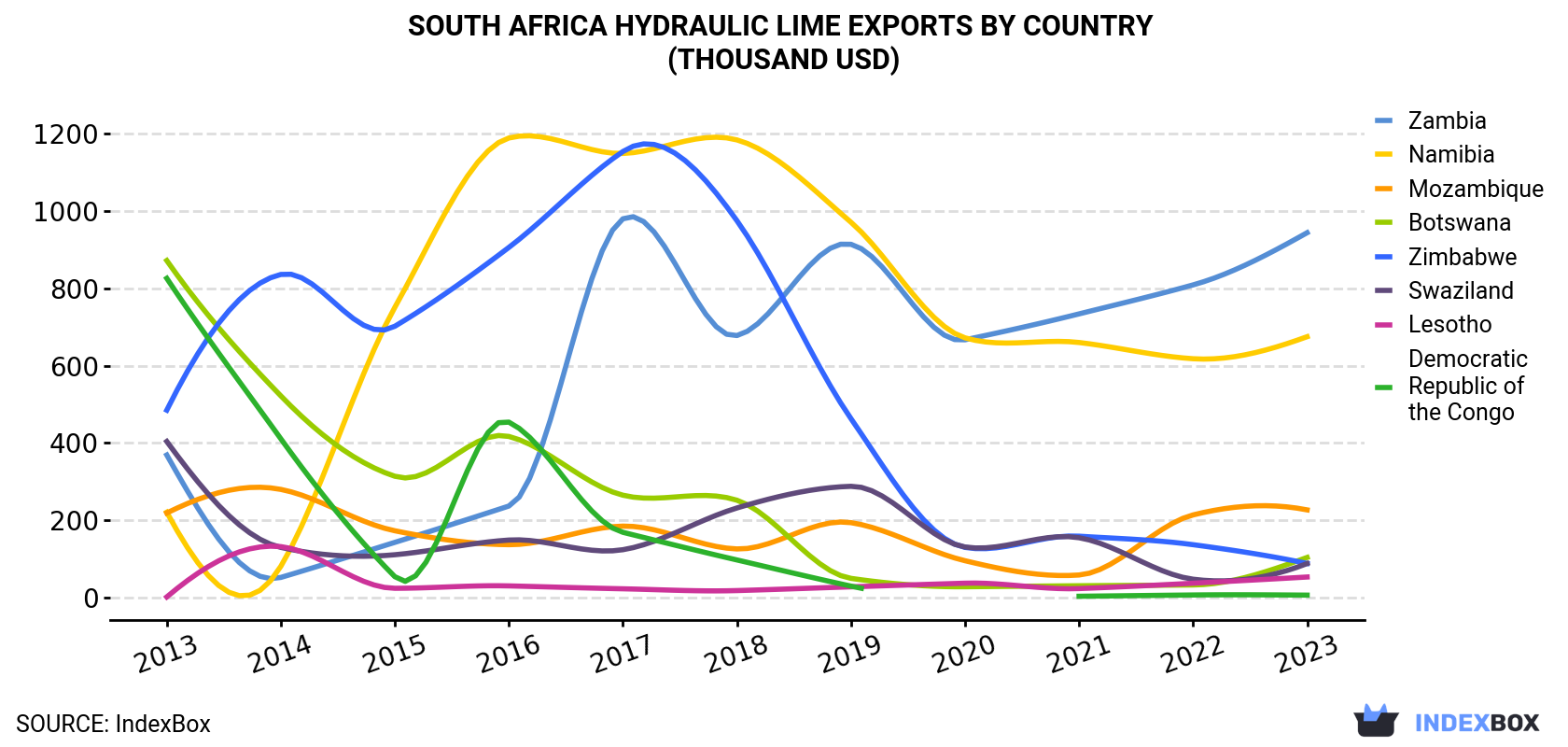 South Africa Hydraulic lime Exports By Country (Thousand USD)