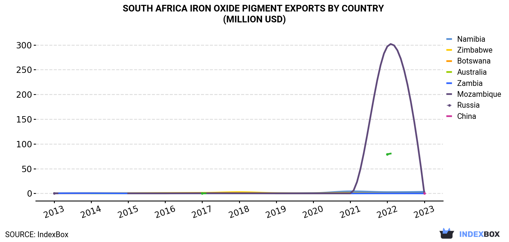 South Africa Iron Oxide Pigment Exports By Country (Million USD)