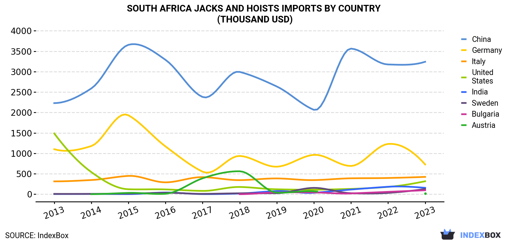 South Africa Jacks And Hoists Imports By Country (Thousand USD)