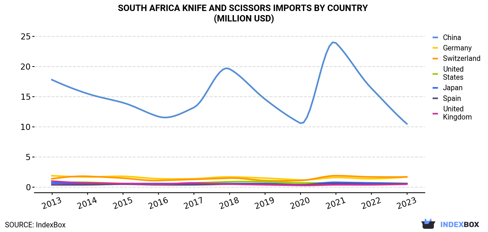 South Africa Knife And Scissors Imports By Country (Million USD)