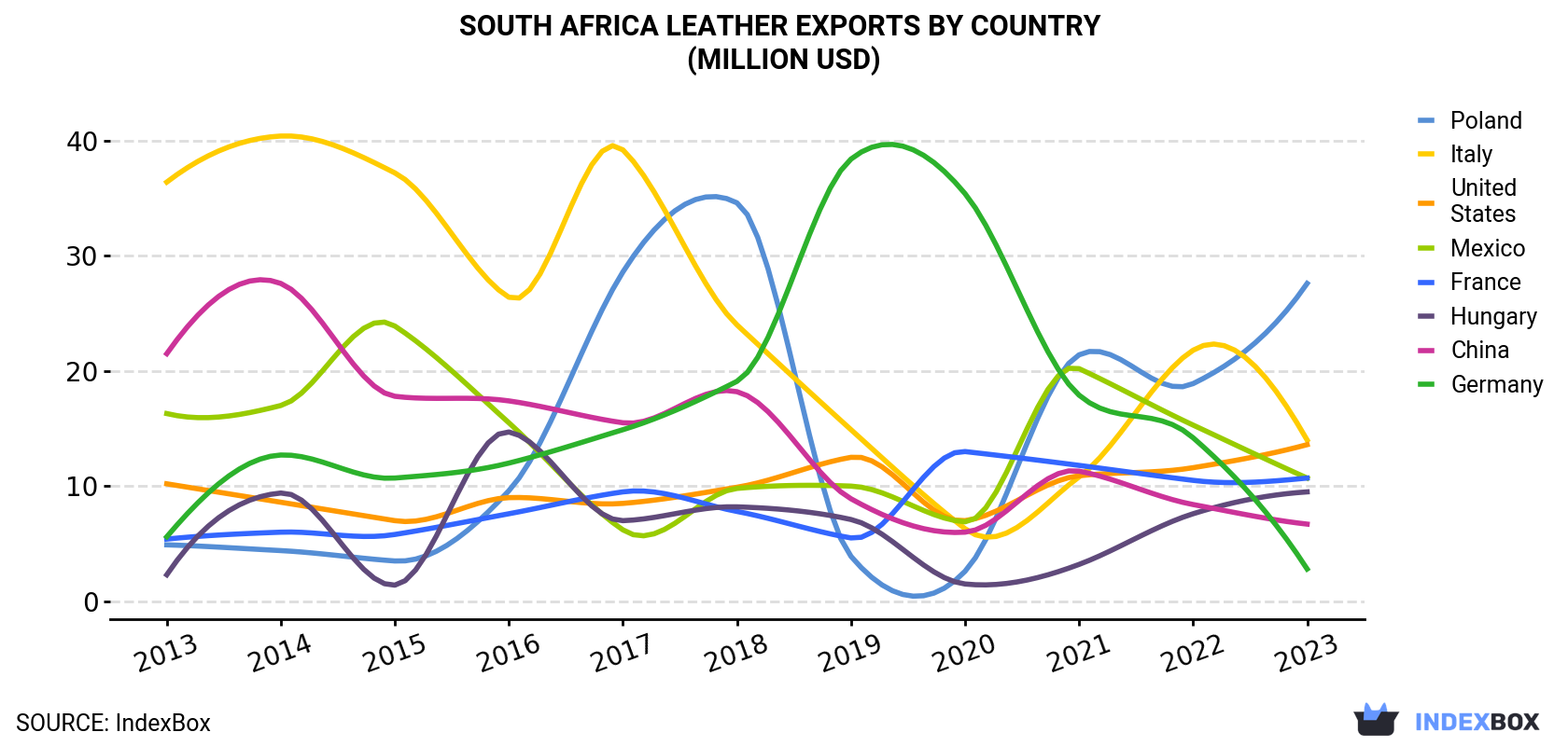 South Africa Leather Exports By Country (Million USD)