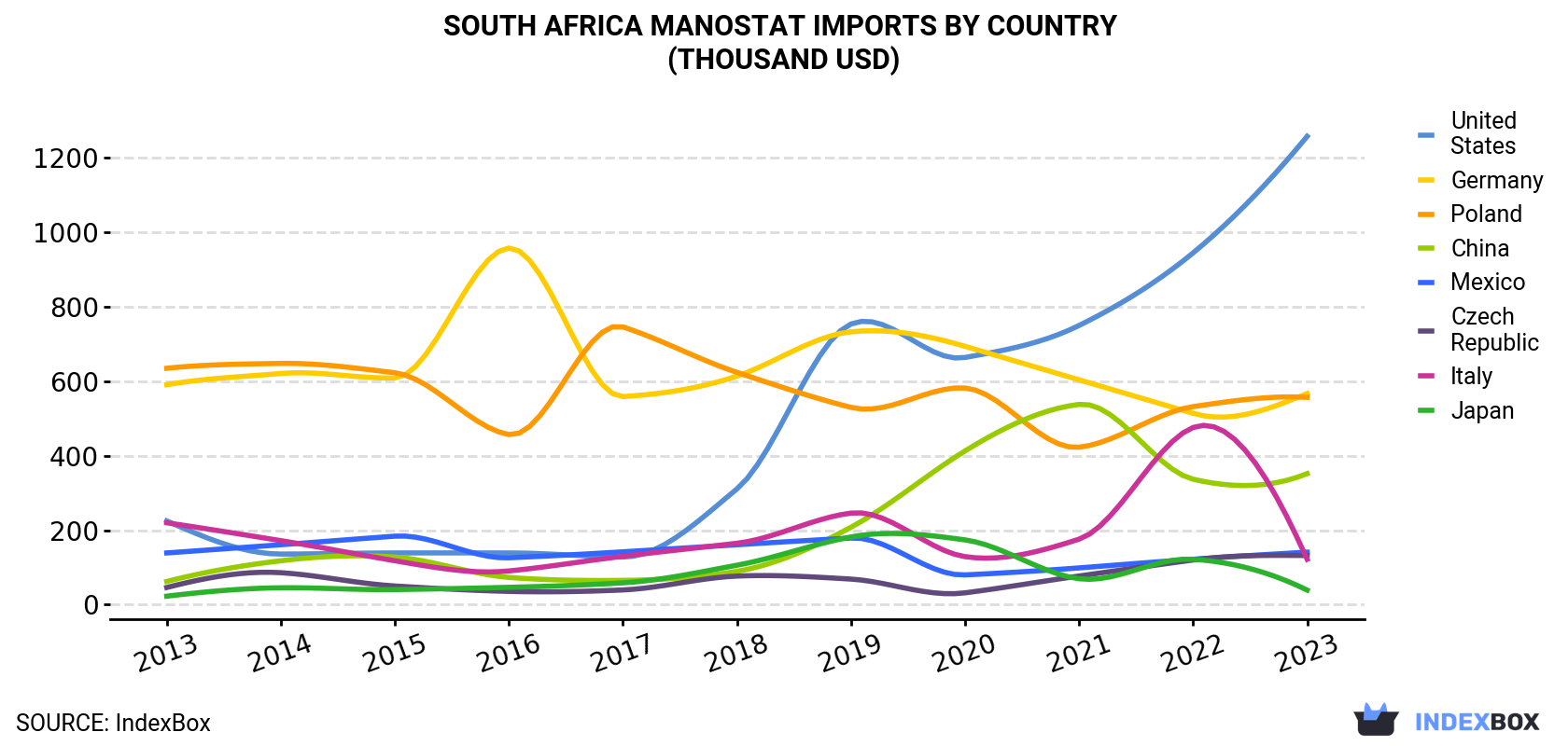 South Africa Manostat Imports By Country (Thousand USD)