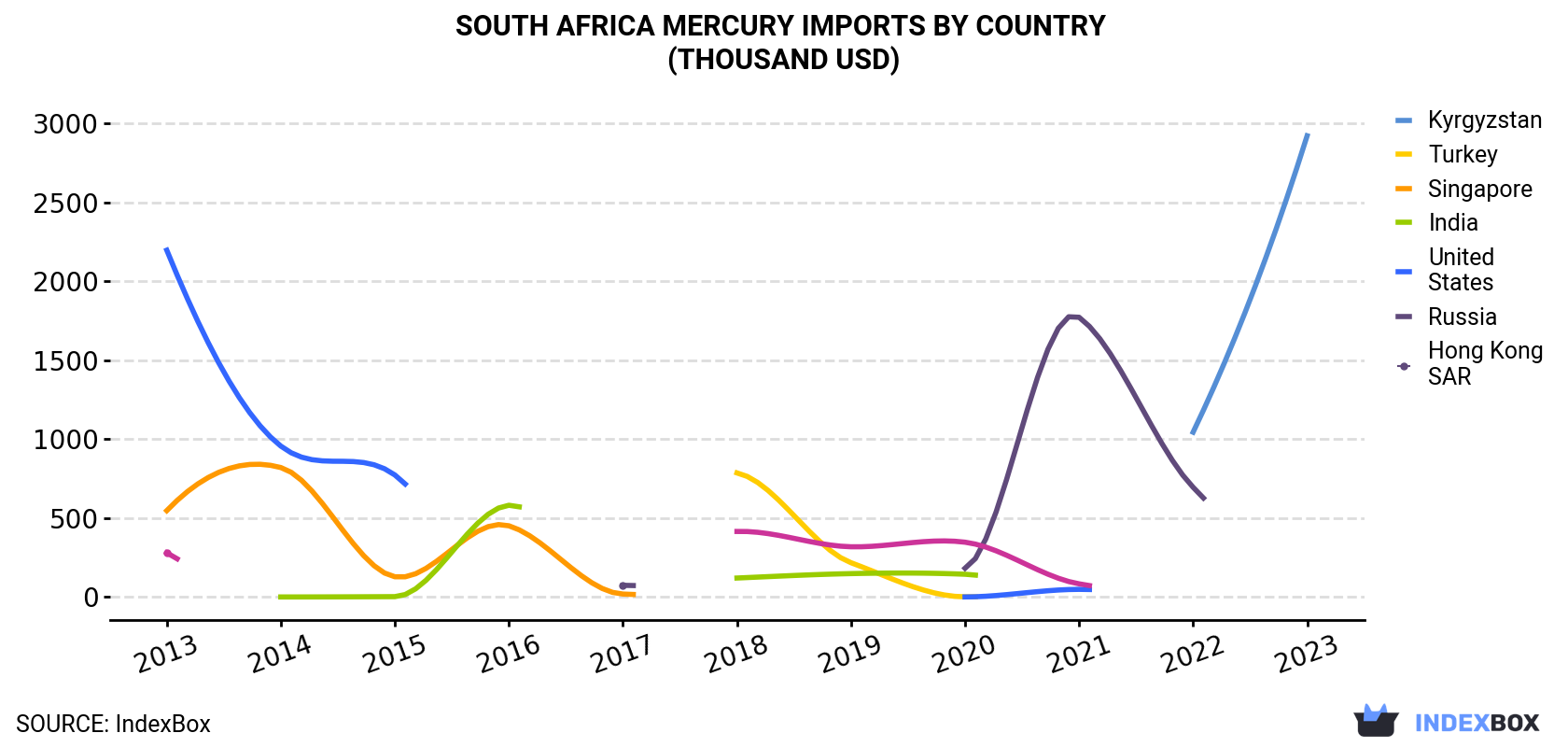 South Africa Mercury Imports By Country (Thousand USD)