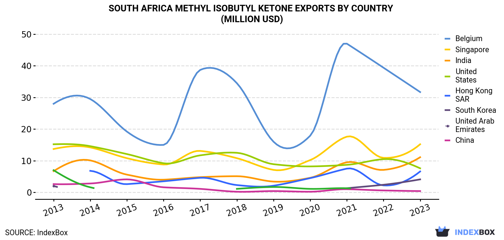 South Africa Methyl Isobutyl Ketone Exports By Country (Million USD)