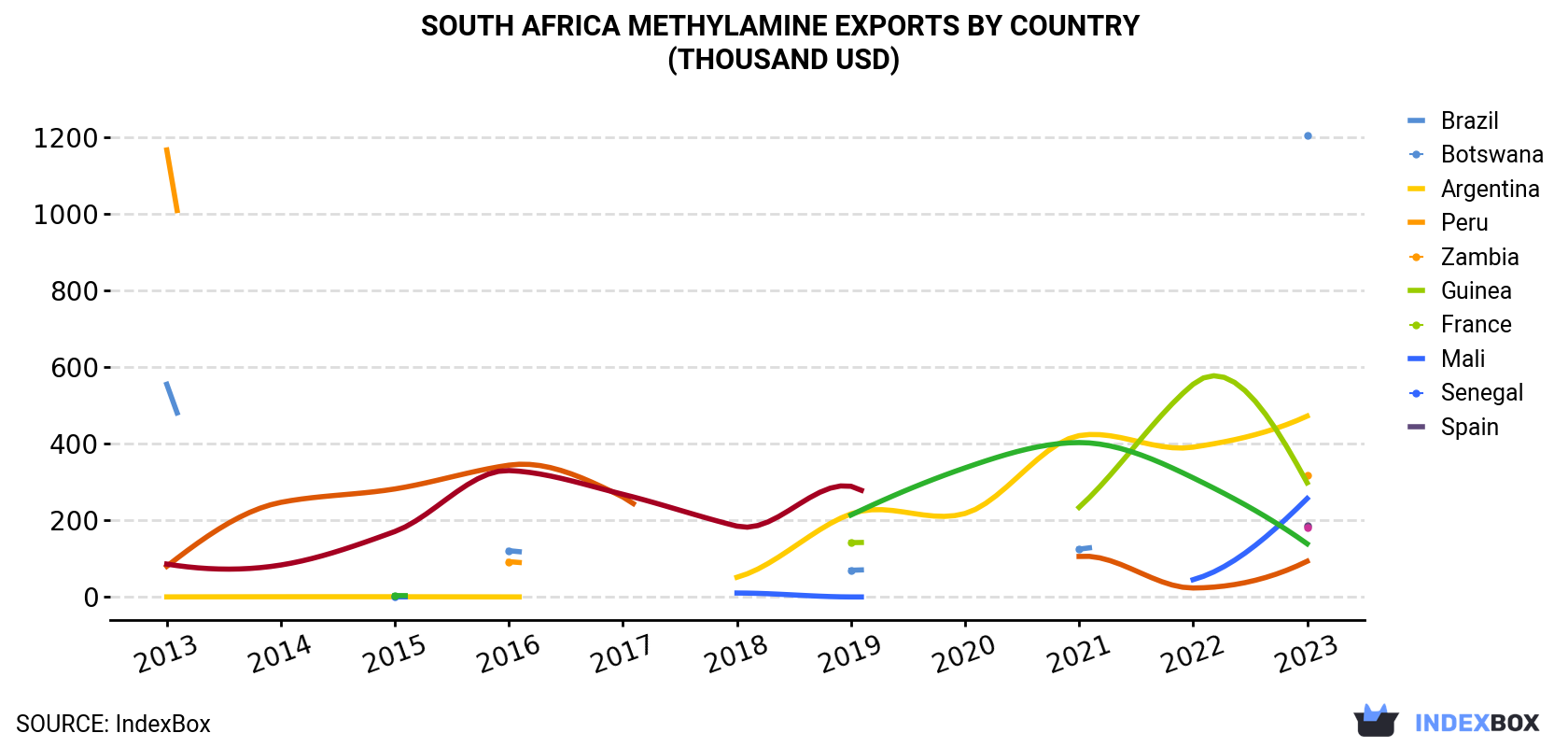 South Africa Methylamine Exports By Country (Thousand USD)