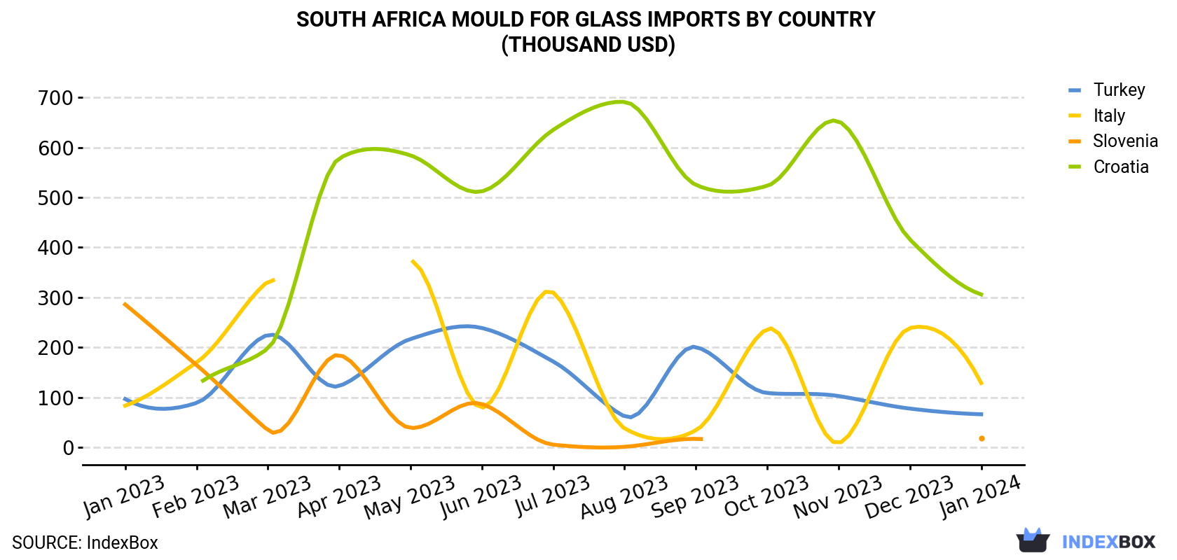South Africa Mould For Glass Imports By Country (Thousand USD)