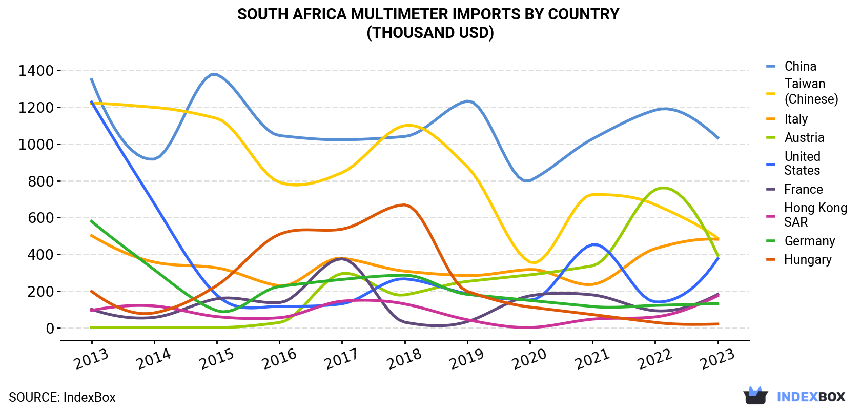 South Africa Multimeter Imports By Country (Thousand USD)