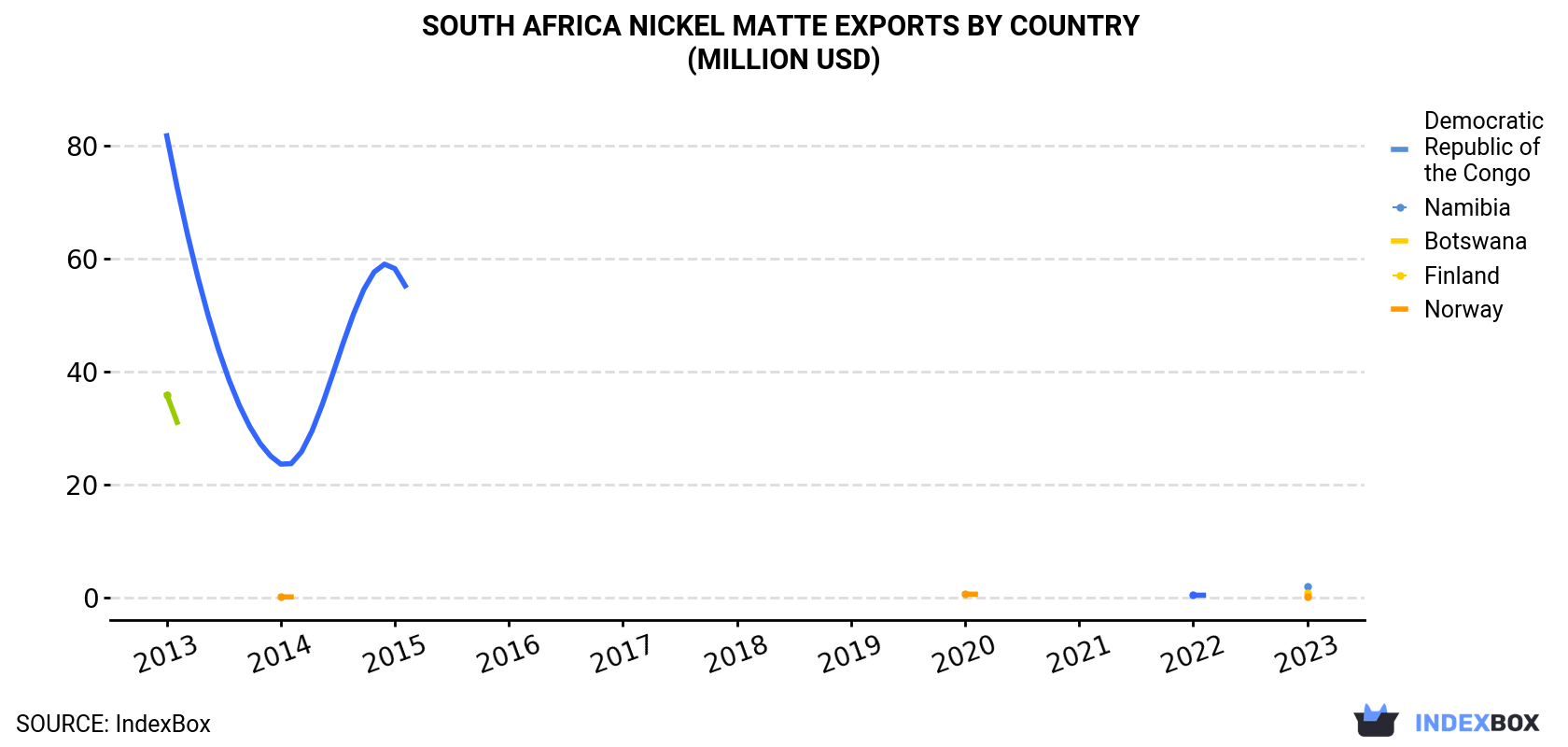 South Africa Nickel Matte Exports By Country (Million USD)
