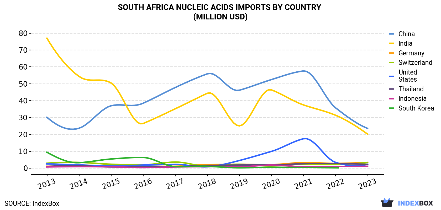 South Africa Nucleic Acids Imports By Country (Million USD)
