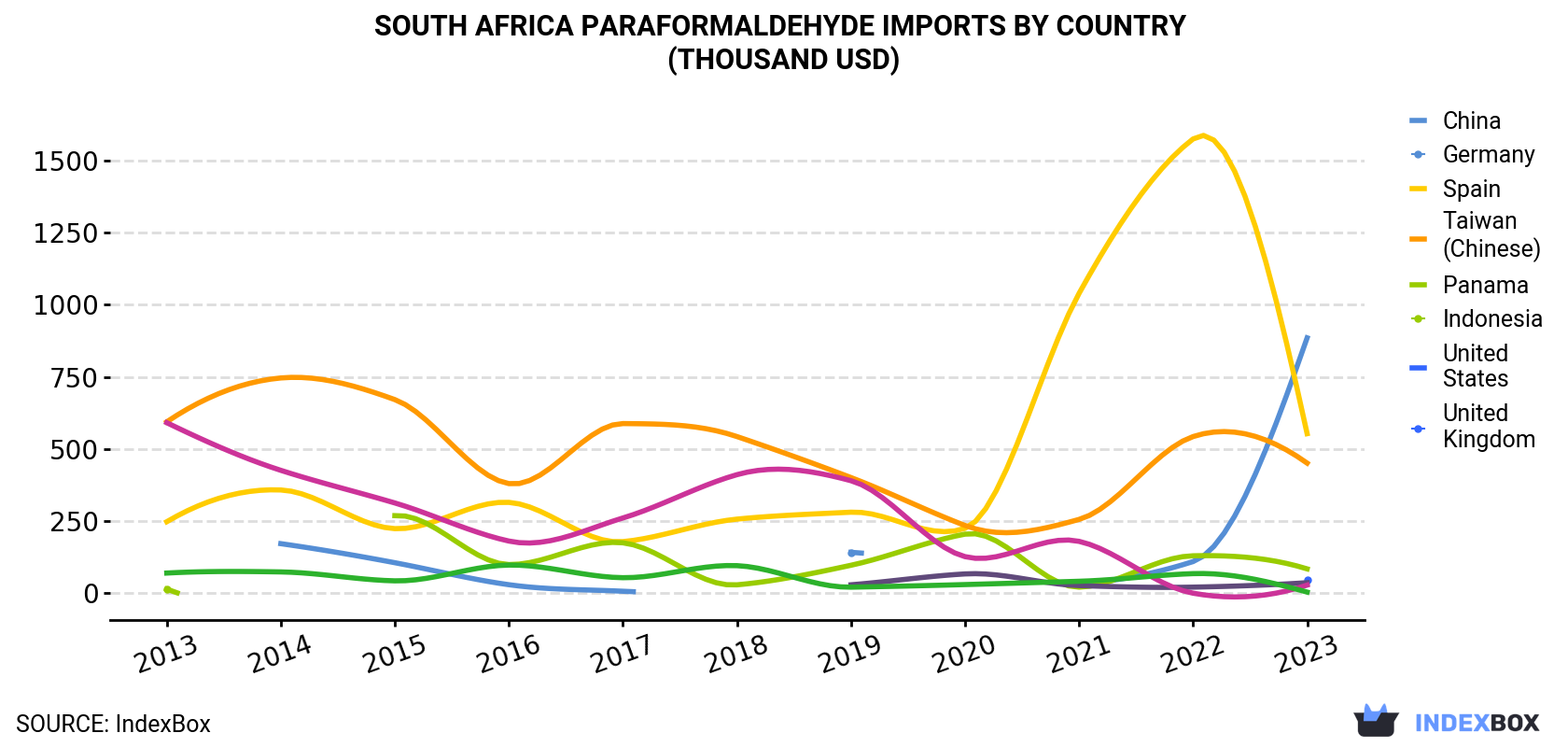 South Africa Paraformaldehyde Imports By Country (Thousand USD)