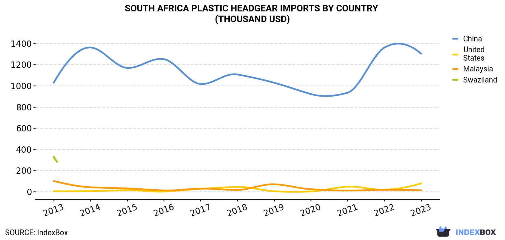 South Africa Plastic Headgear Imports By Country (Thousand USD)