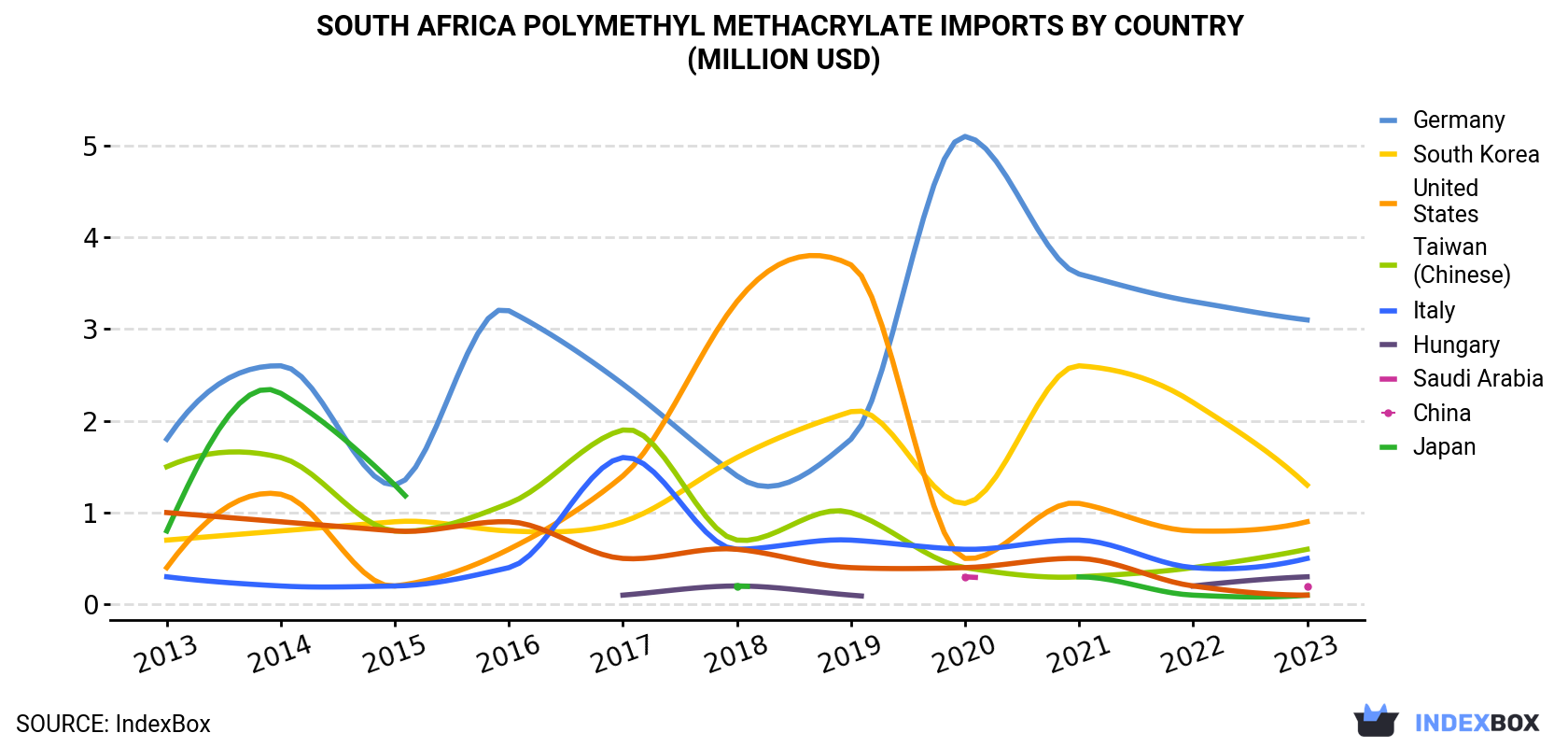 South Africa Polymethyl Methacrylate Imports By Country (Million USD)