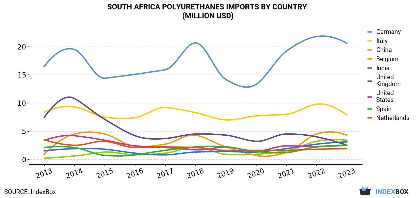 South Africa Polyurethanes Imports By Country (Million USD)