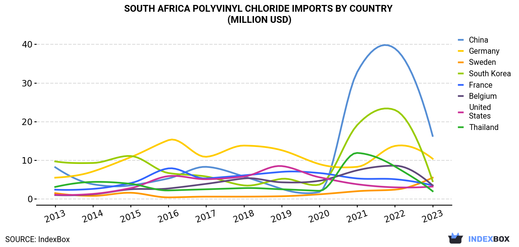 South Africa Polyvinyl Chloride Imports By Country (Million USD)