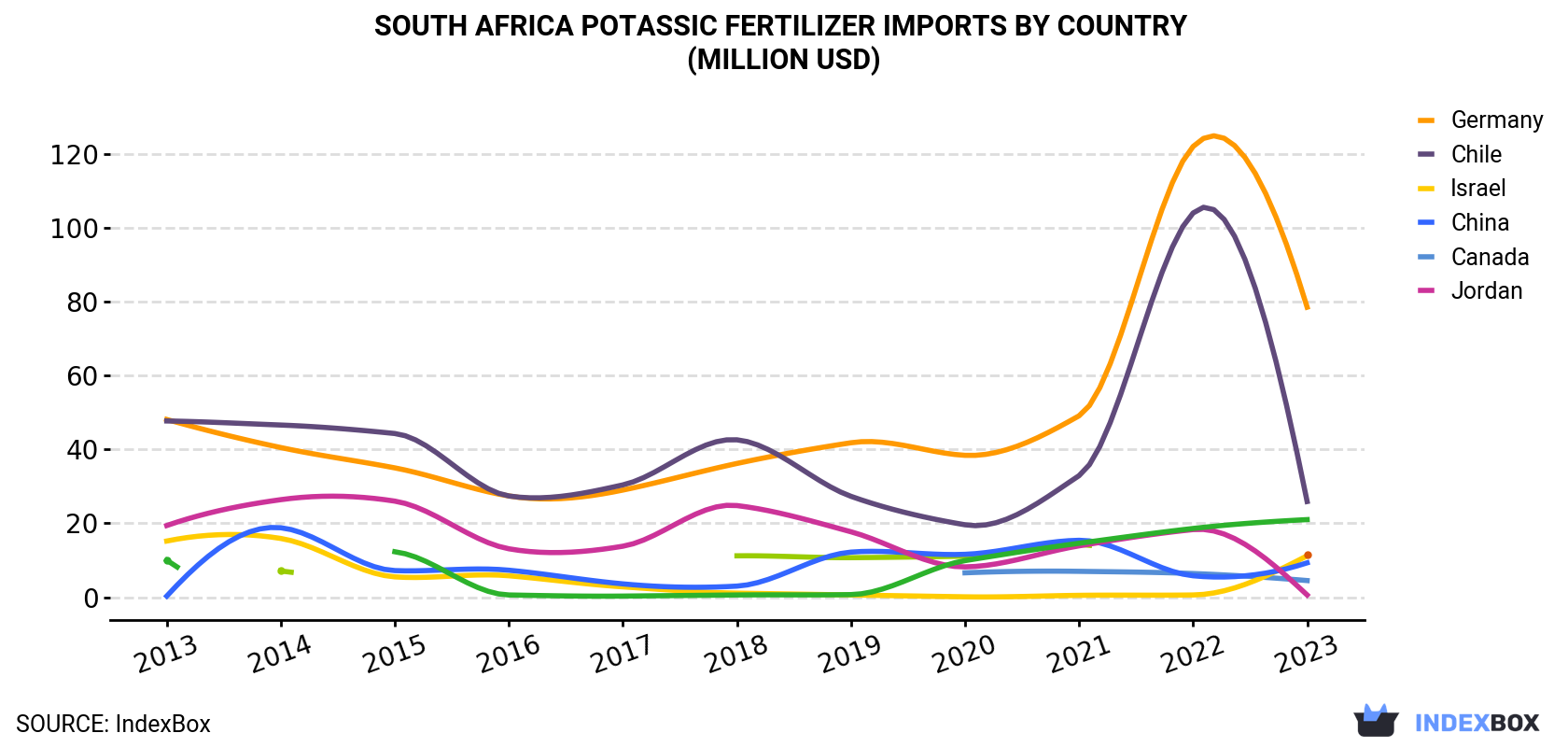 South Africa Potassic Fertilizer Imports By Country (Million USD)