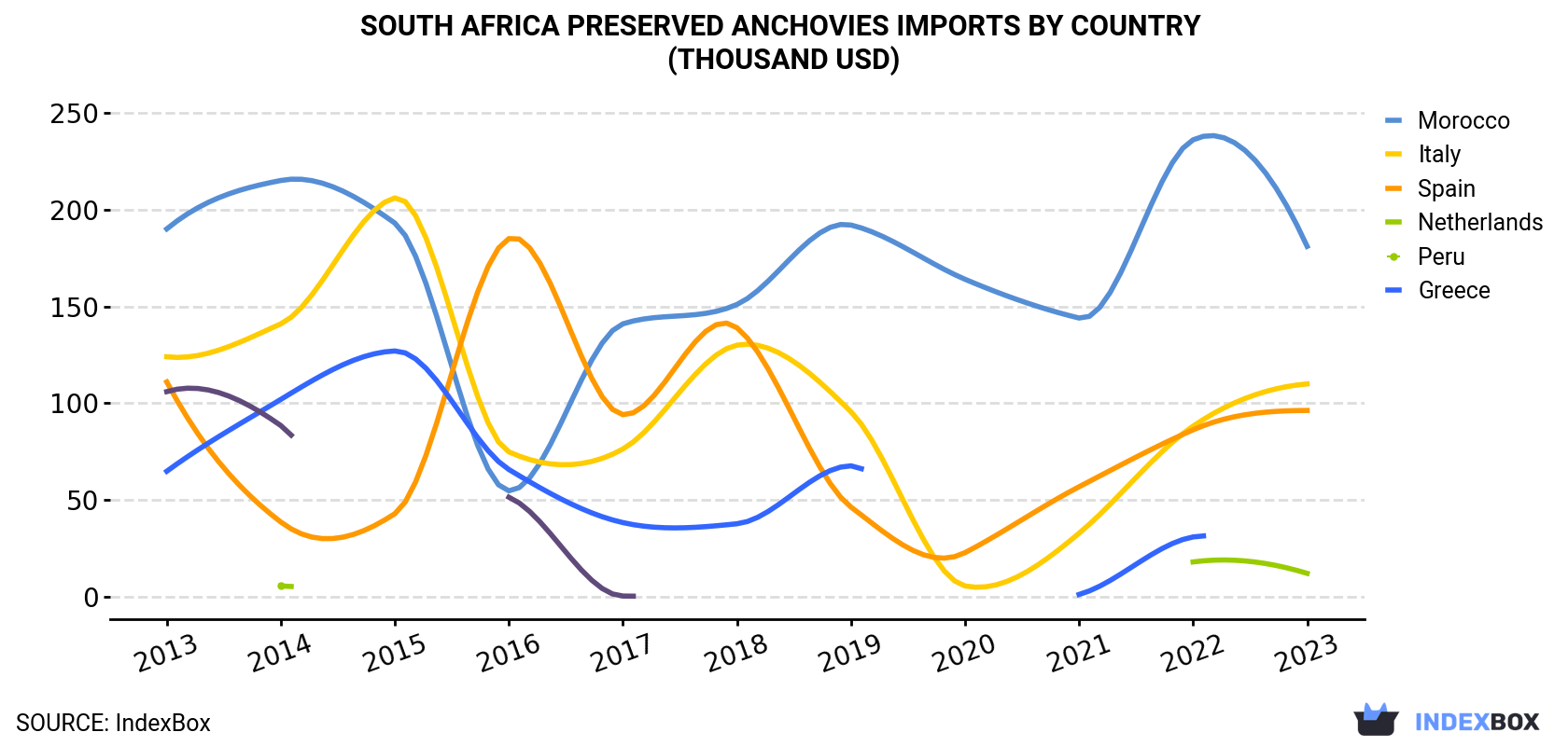 South Africa Preserved Anchovies Imports By Country (Thousand USD)