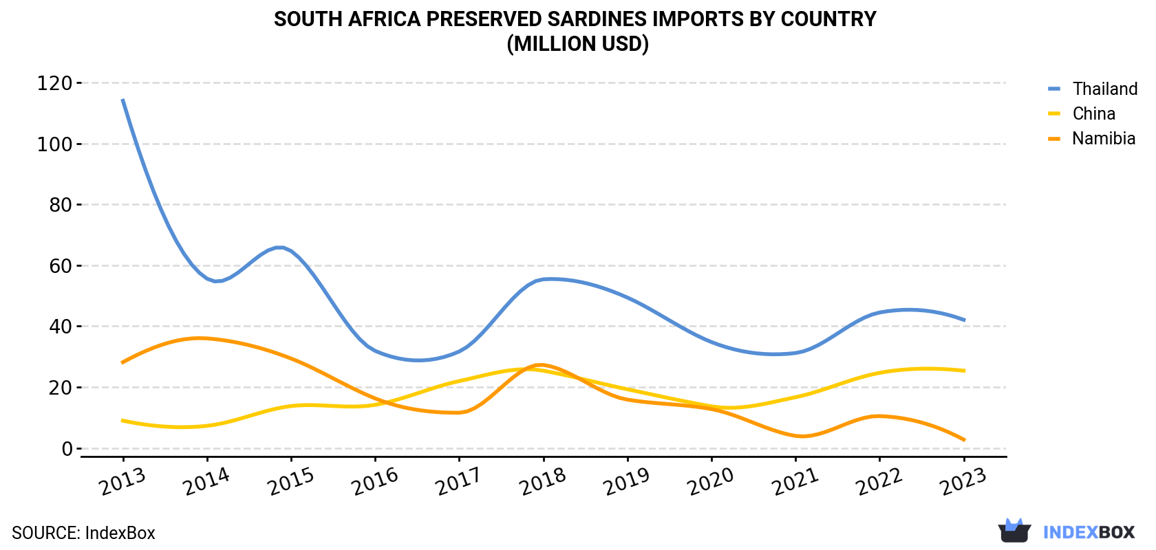 South Africa Preserved Sardines Imports By Country (Million USD)