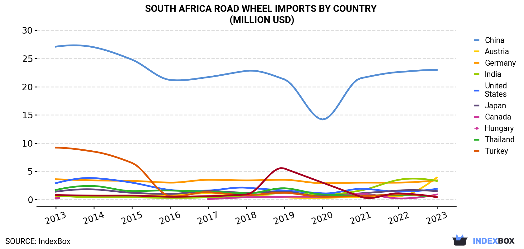 South Africa Road Wheel Imports By Country (Million USD)