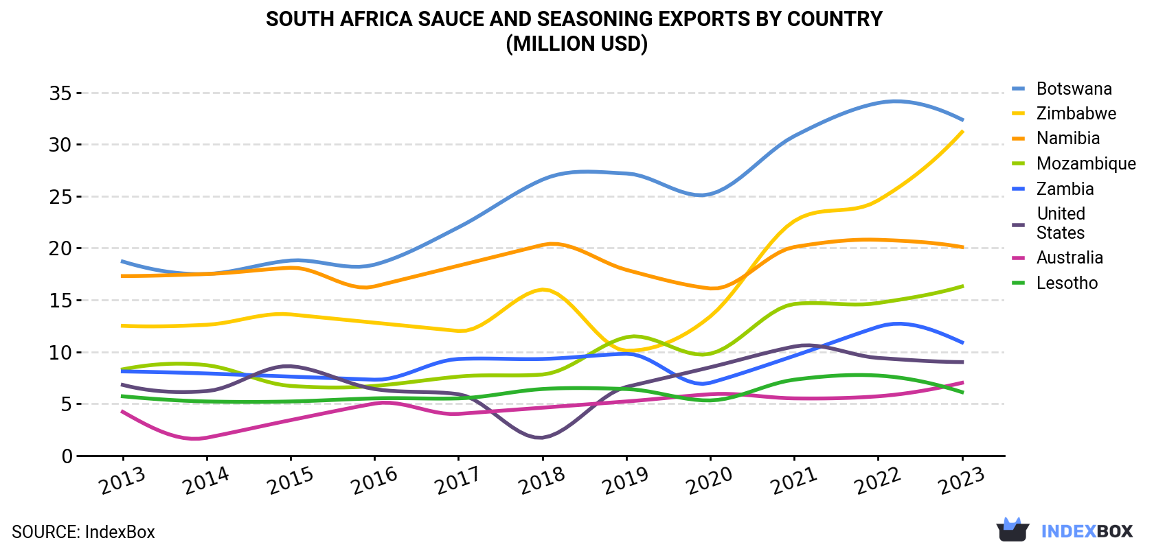 South Africa Sauce and Seasoning Exports By Country (Million USD)