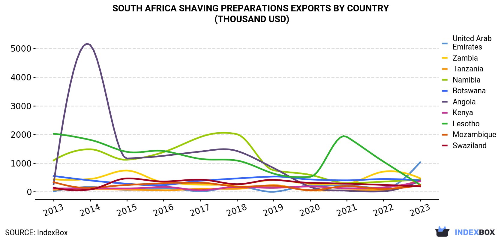 South Africa Shaving Preparations Exports By Country (Thousand USD)