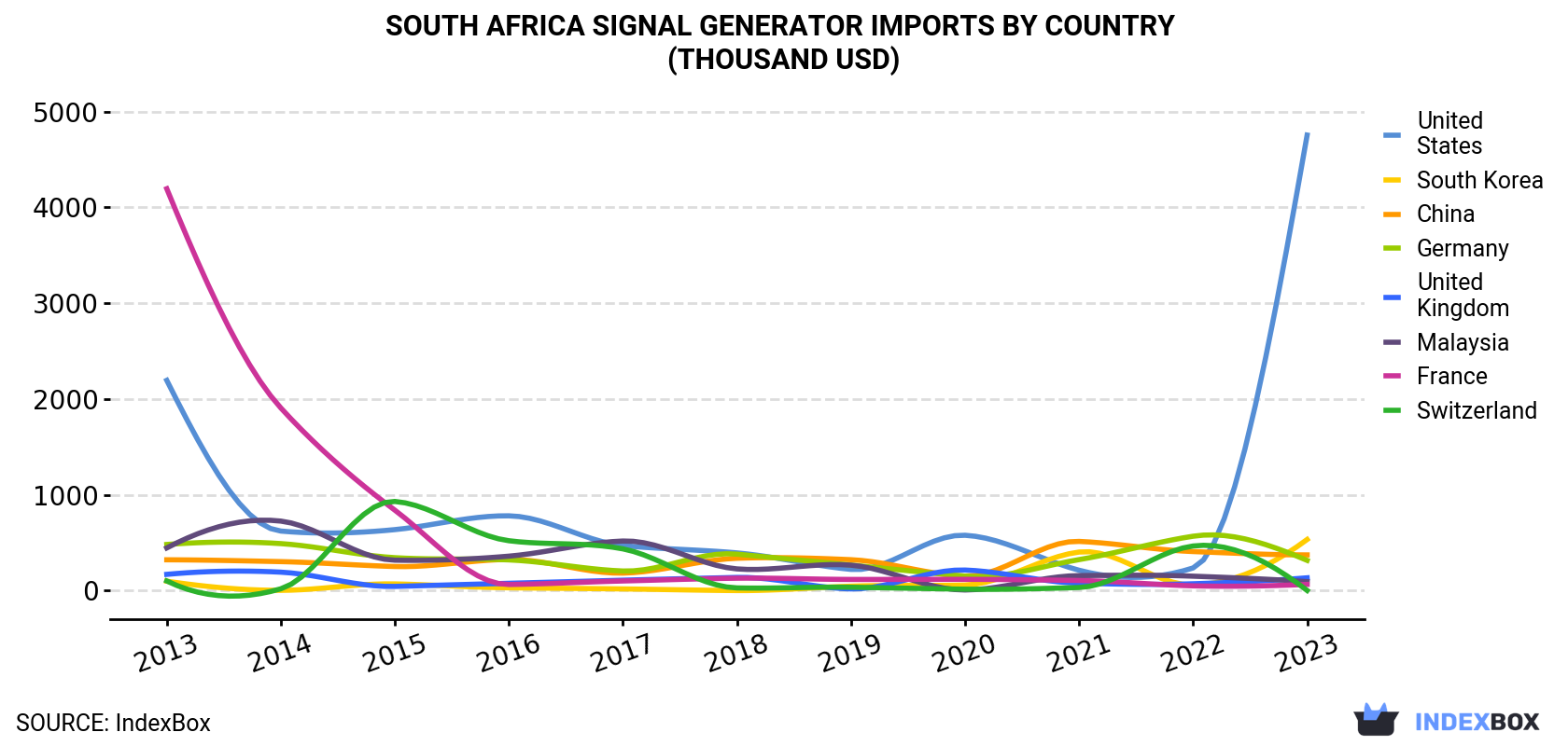 South Africa Signal Generator Imports By Country (Thousand USD)