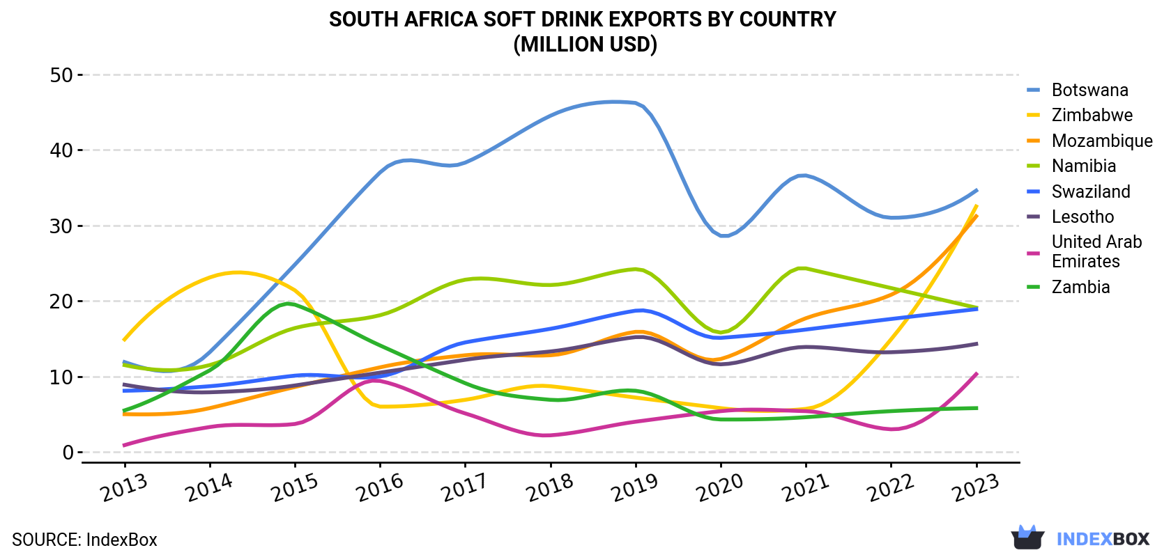 South Africa Soft Drink Exports By Country (Million USD)