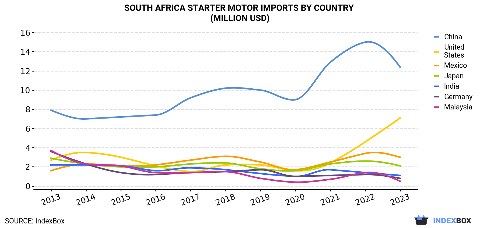 South Africa Starter Motor Imports By Country (Million USD)