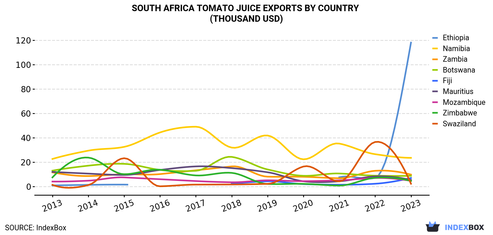 South Africa Tomato Juice Exports By Country (Thousand USD)