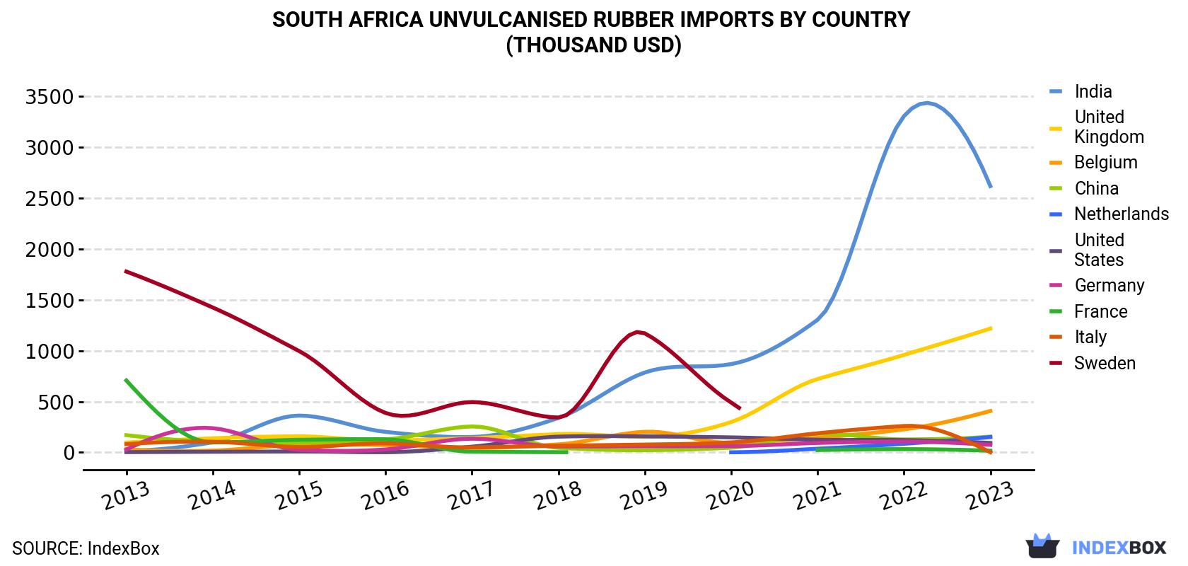 South Africa Unvulcanised Rubber Imports By Country (Thousand USD)