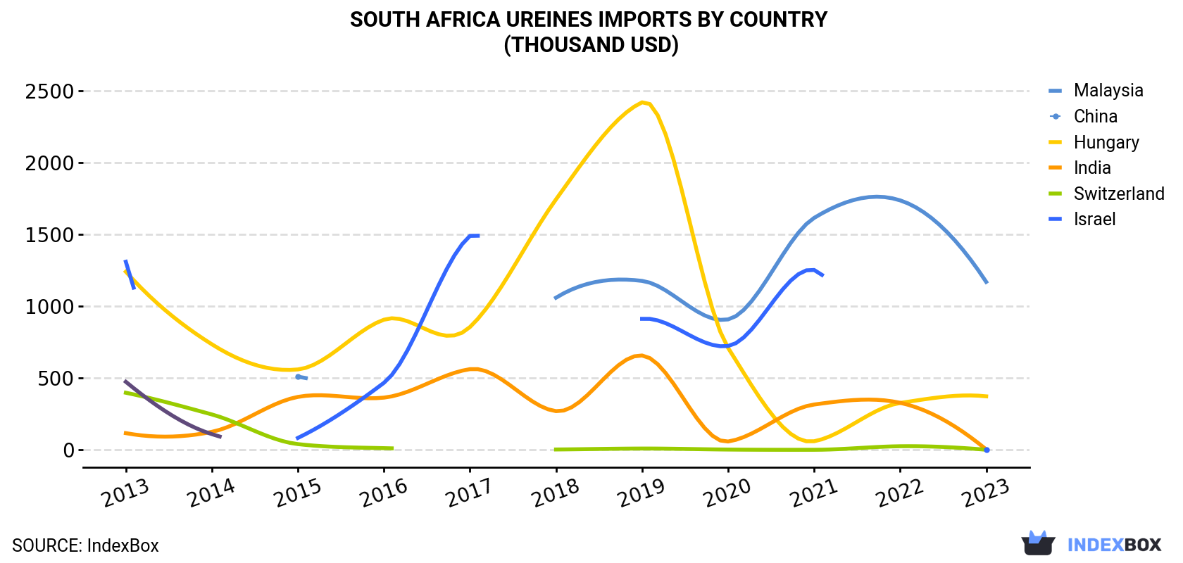 South Africa Ureines Imports By Country (Thousand USD)