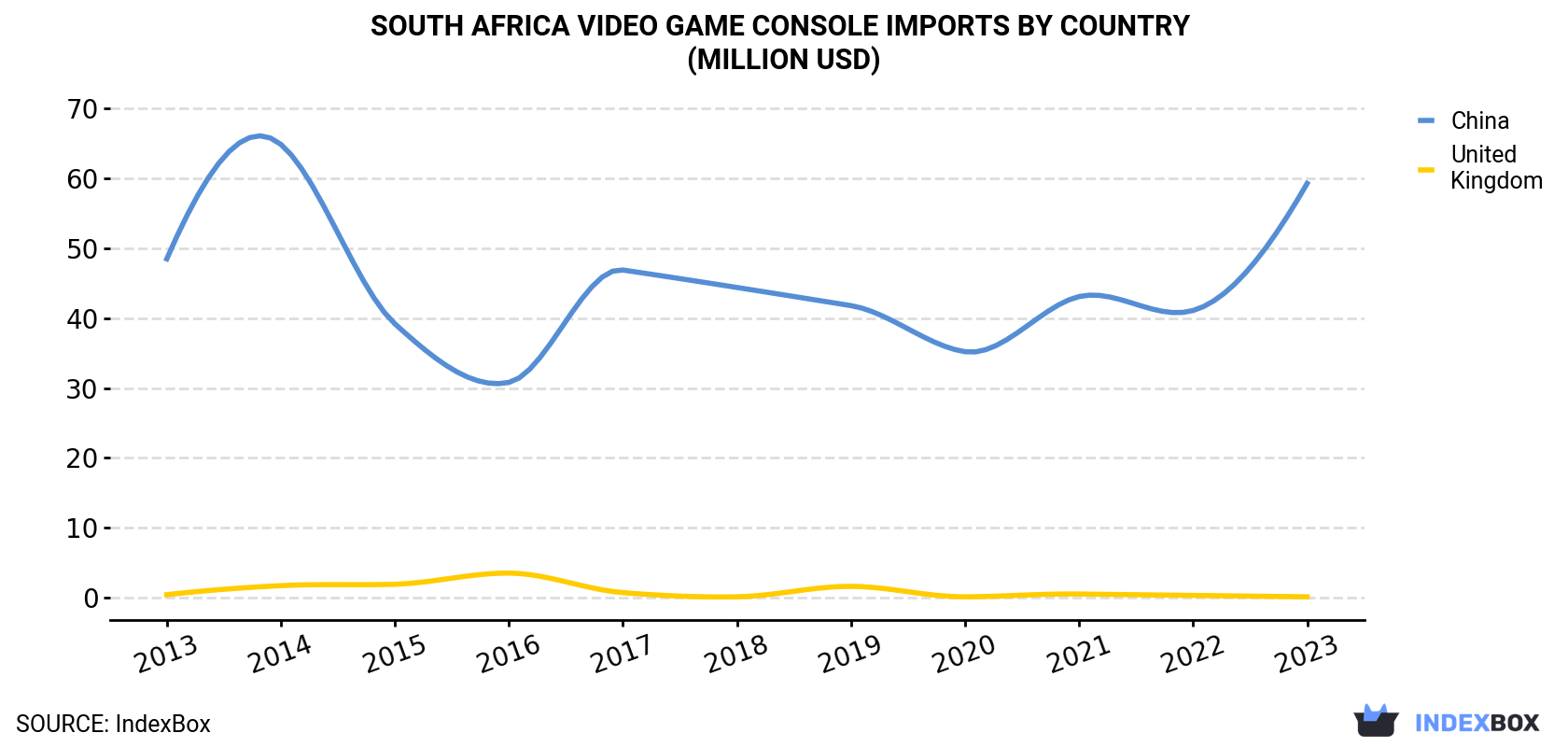 South Africa Video Game Console Imports By Country (Million USD)