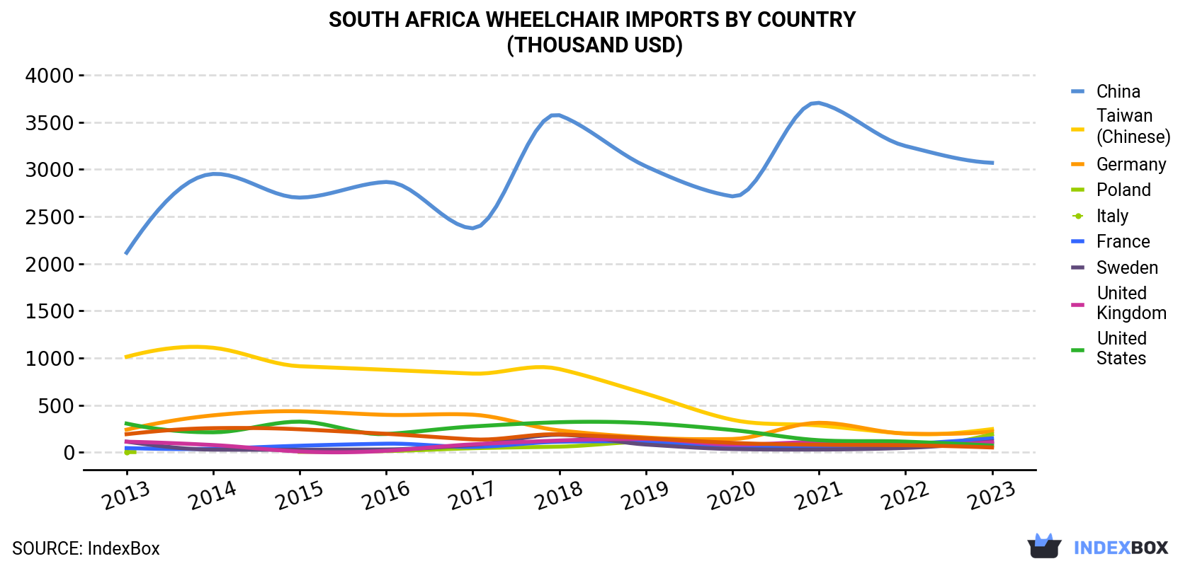 South Africa Wheelchair Imports By Country (Thousand USD)