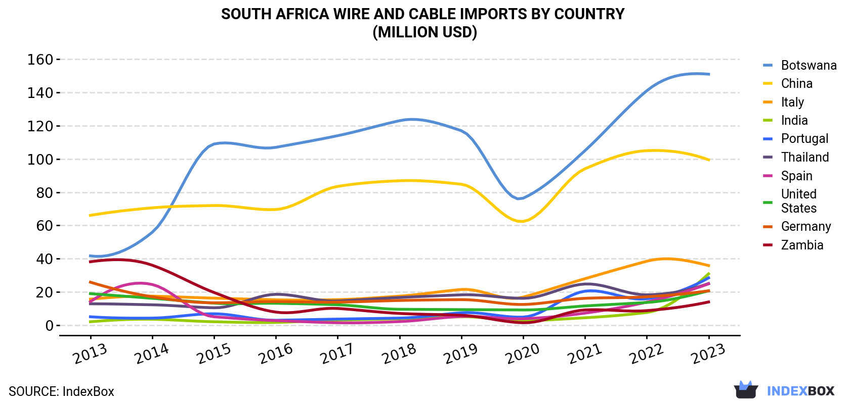South Africa Wire And Cable Imports By Country (Million USD)