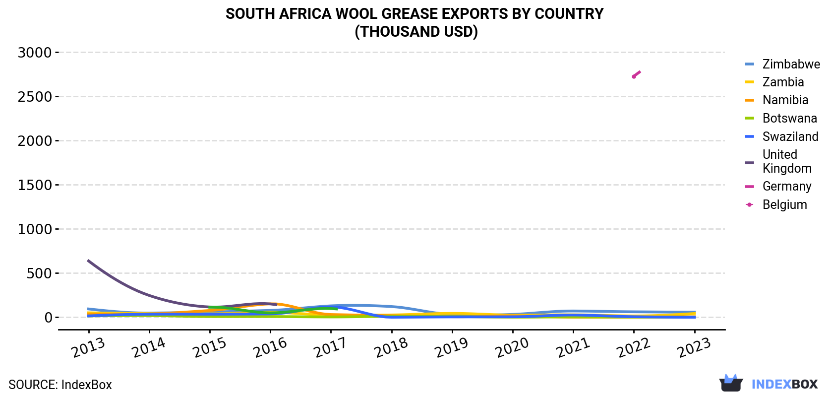 South Africa Wool Grease Exports By Country (Thousand USD)